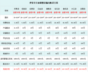 1-3万元就能开美容养生加盟店吗