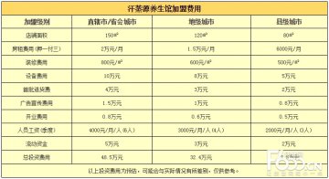 加盟汗蒸房需要多少钱