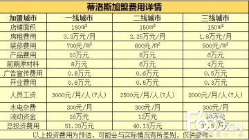 开一家美容院需要多少钱